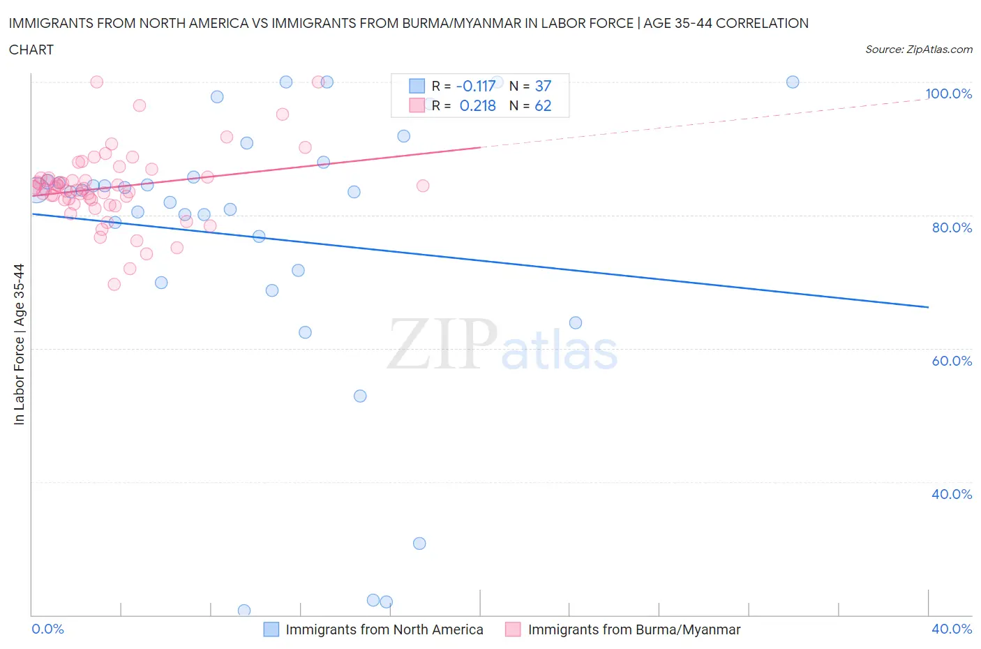 Immigrants from North America vs Immigrants from Burma/Myanmar In Labor Force | Age 35-44