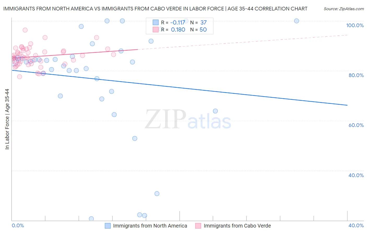 Immigrants from North America vs Immigrants from Cabo Verde In Labor Force | Age 35-44