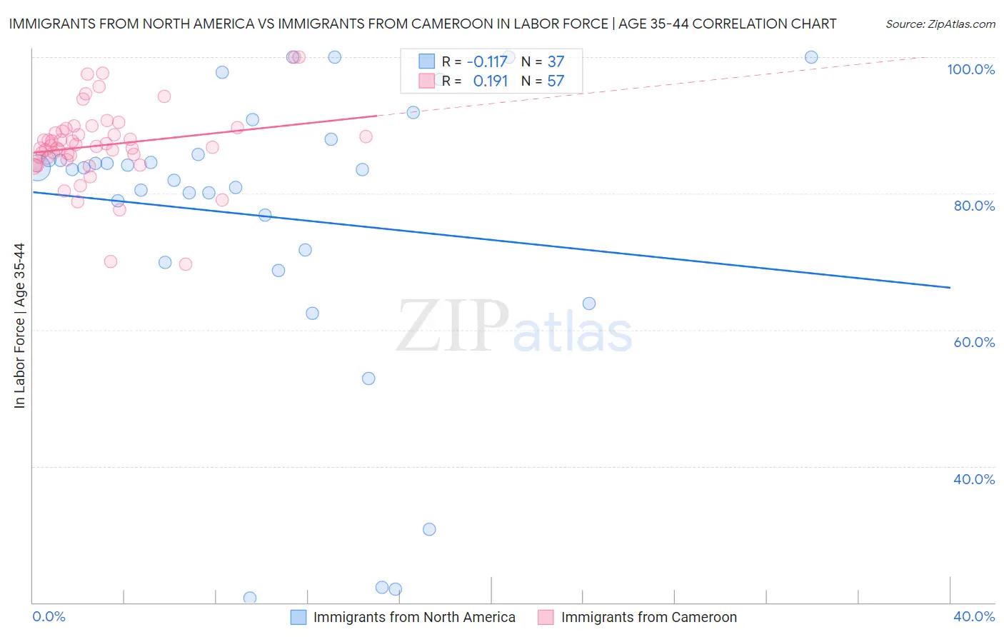 Immigrants from North America vs Immigrants from Cameroon In Labor Force | Age 35-44