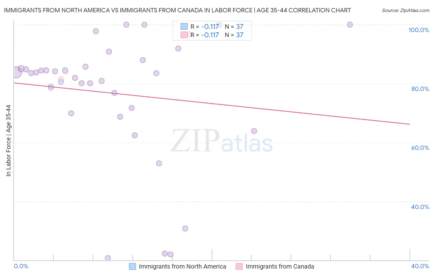 Immigrants from North America vs Immigrants from Canada In Labor Force | Age 35-44