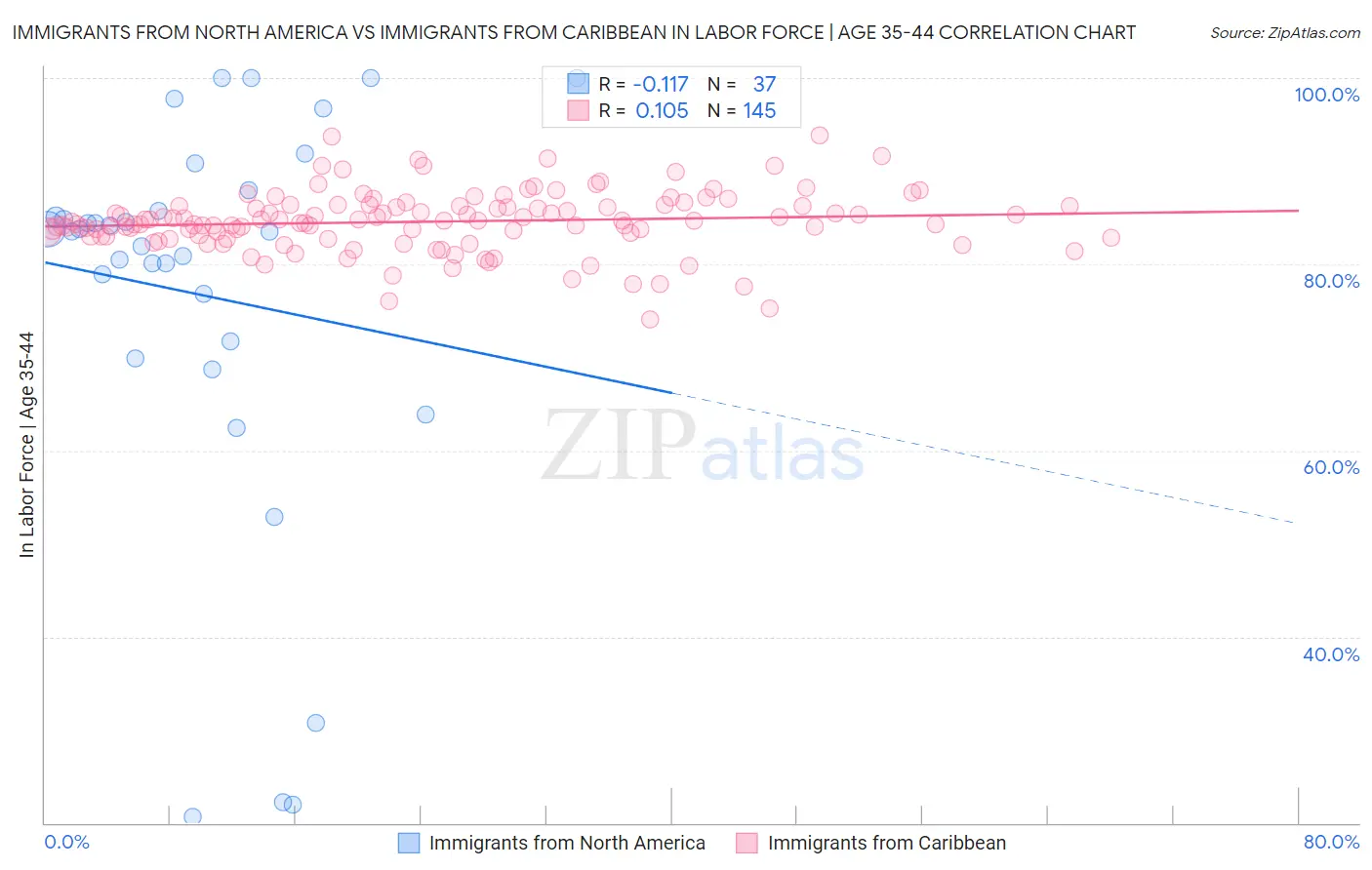 Immigrants from North America vs Immigrants from Caribbean In Labor Force | Age 35-44