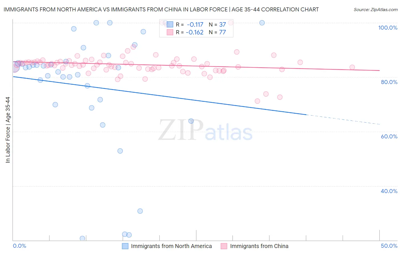 Immigrants from North America vs Immigrants from China In Labor Force | Age 35-44