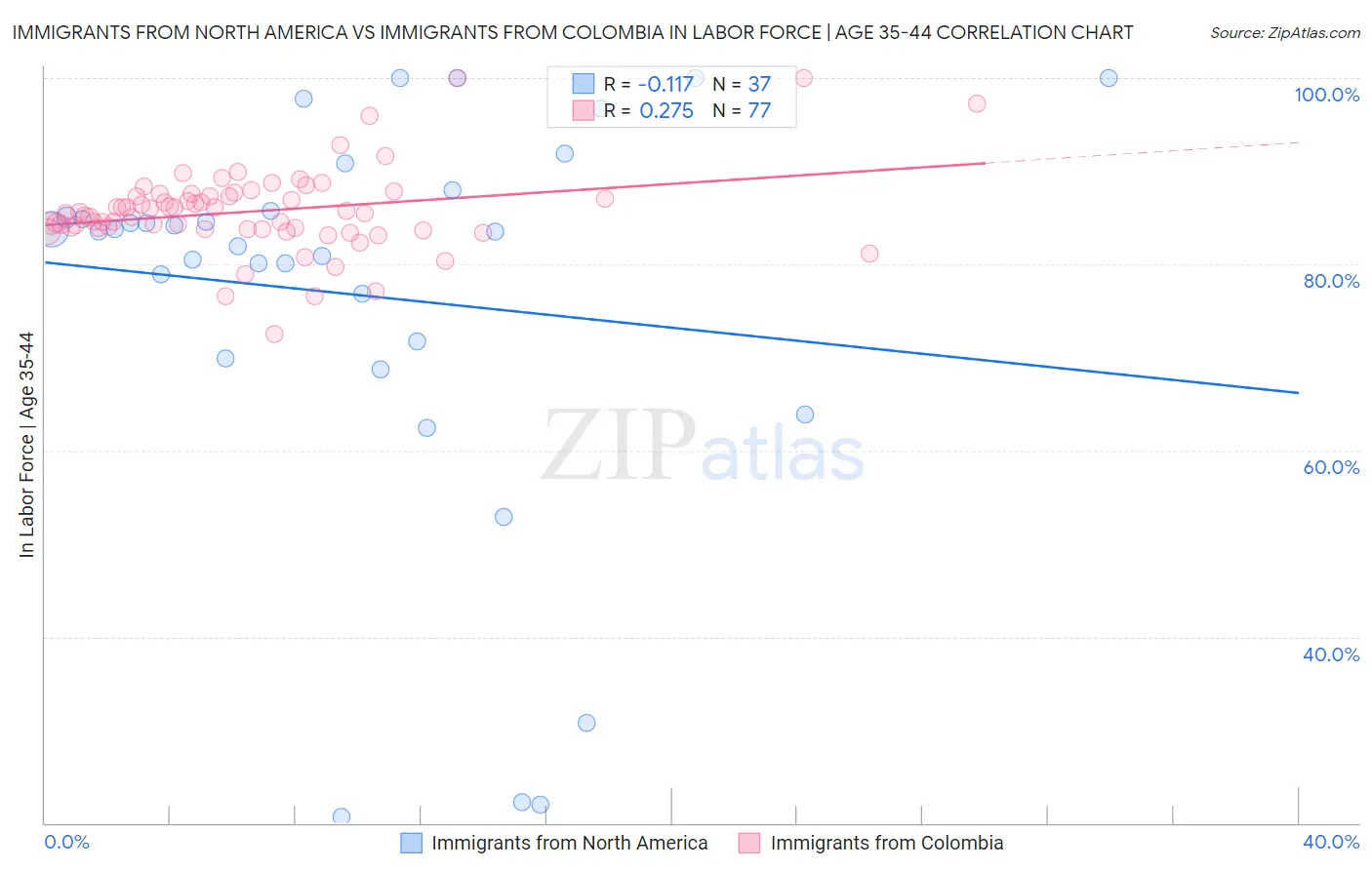 Immigrants from North America vs Immigrants from Colombia In Labor Force | Age 35-44