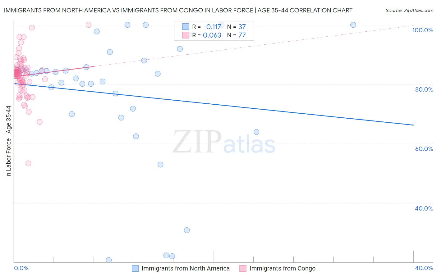 Immigrants from North America vs Immigrants from Congo In Labor Force | Age 35-44