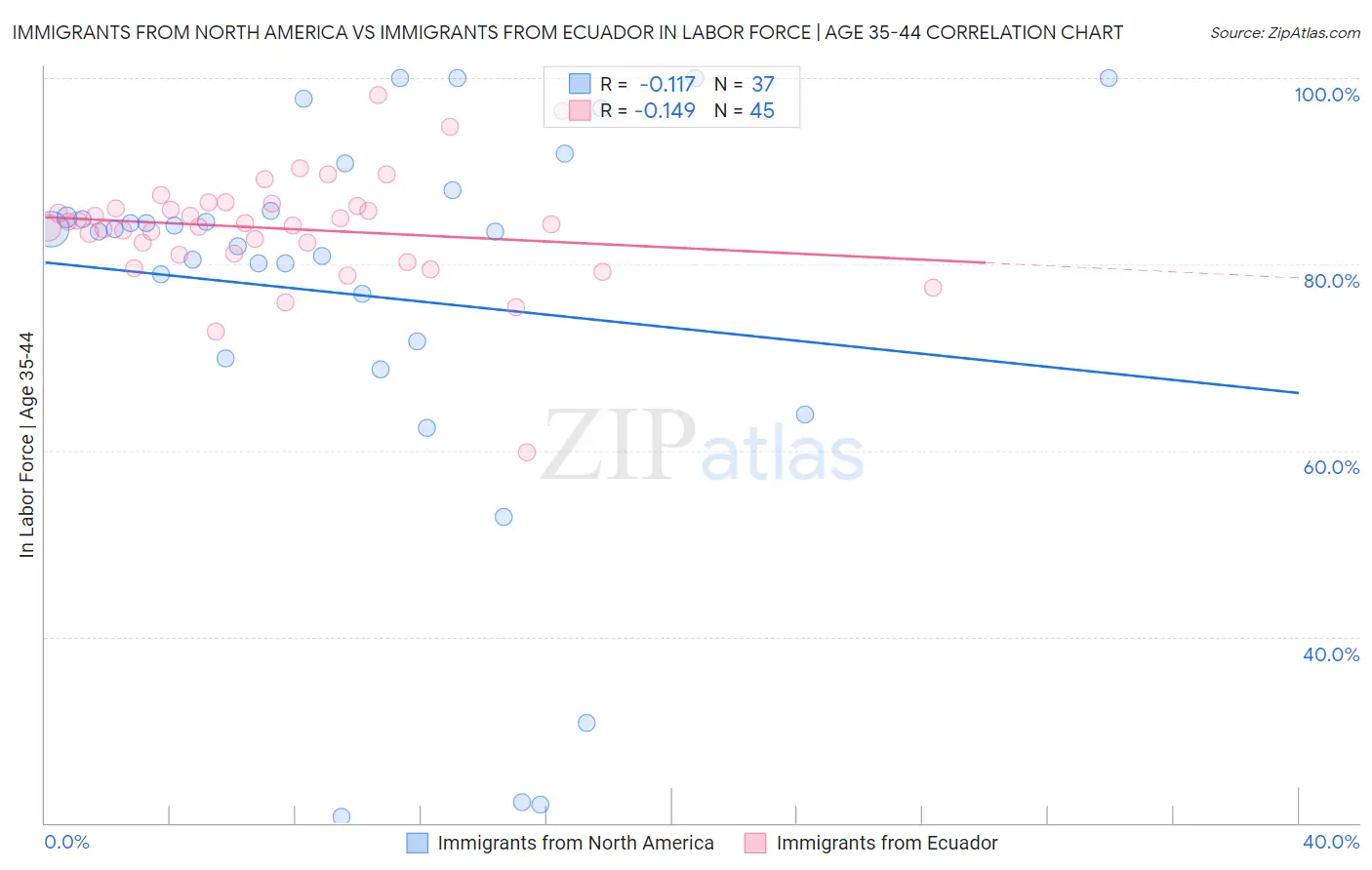 Immigrants from North America vs Immigrants from Ecuador In Labor Force | Age 35-44