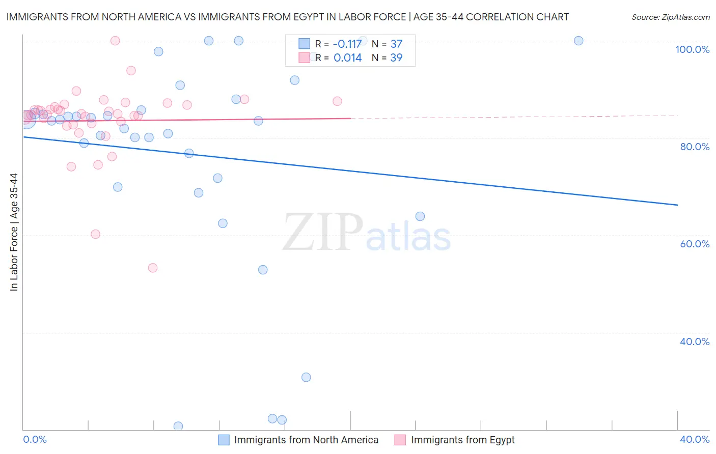 Immigrants from North America vs Immigrants from Egypt In Labor Force | Age 35-44