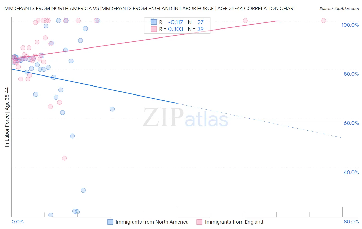 Immigrants from North America vs Immigrants from England In Labor Force | Age 35-44