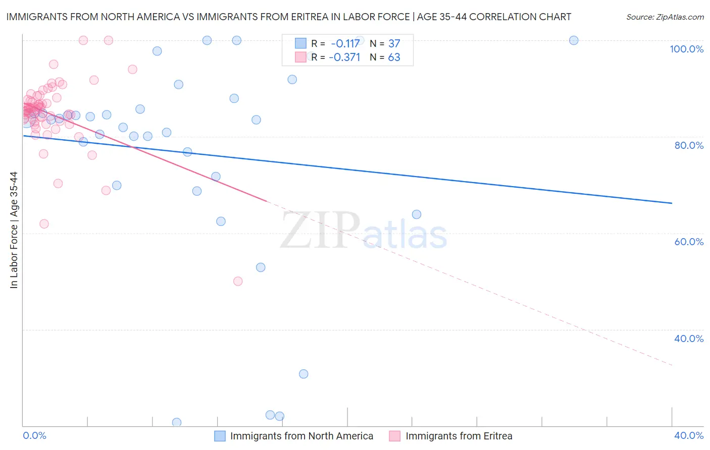 Immigrants from North America vs Immigrants from Eritrea In Labor Force | Age 35-44
