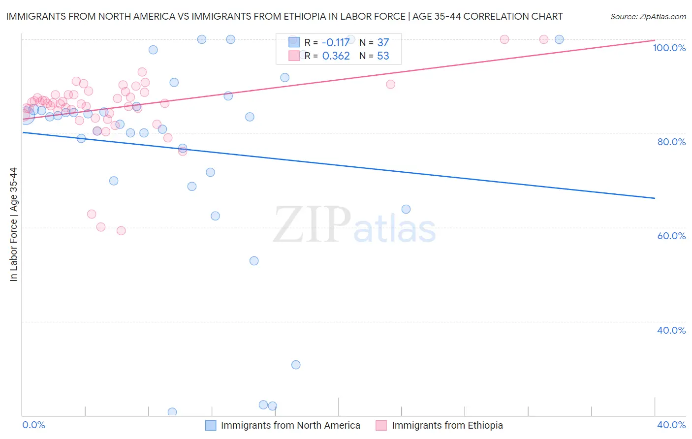 Immigrants from North America vs Immigrants from Ethiopia In Labor Force | Age 35-44