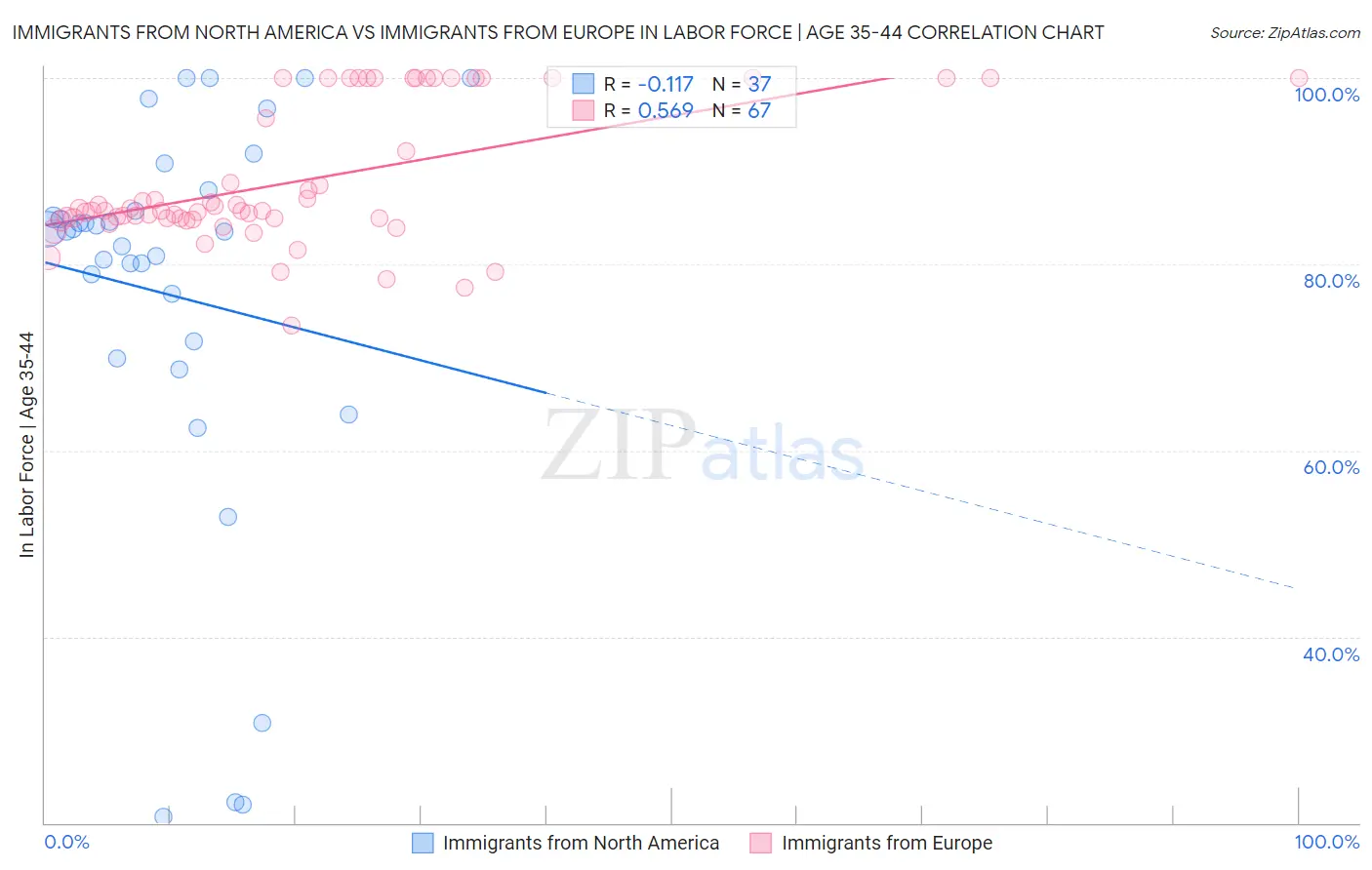 Immigrants from North America vs Immigrants from Europe In Labor Force | Age 35-44