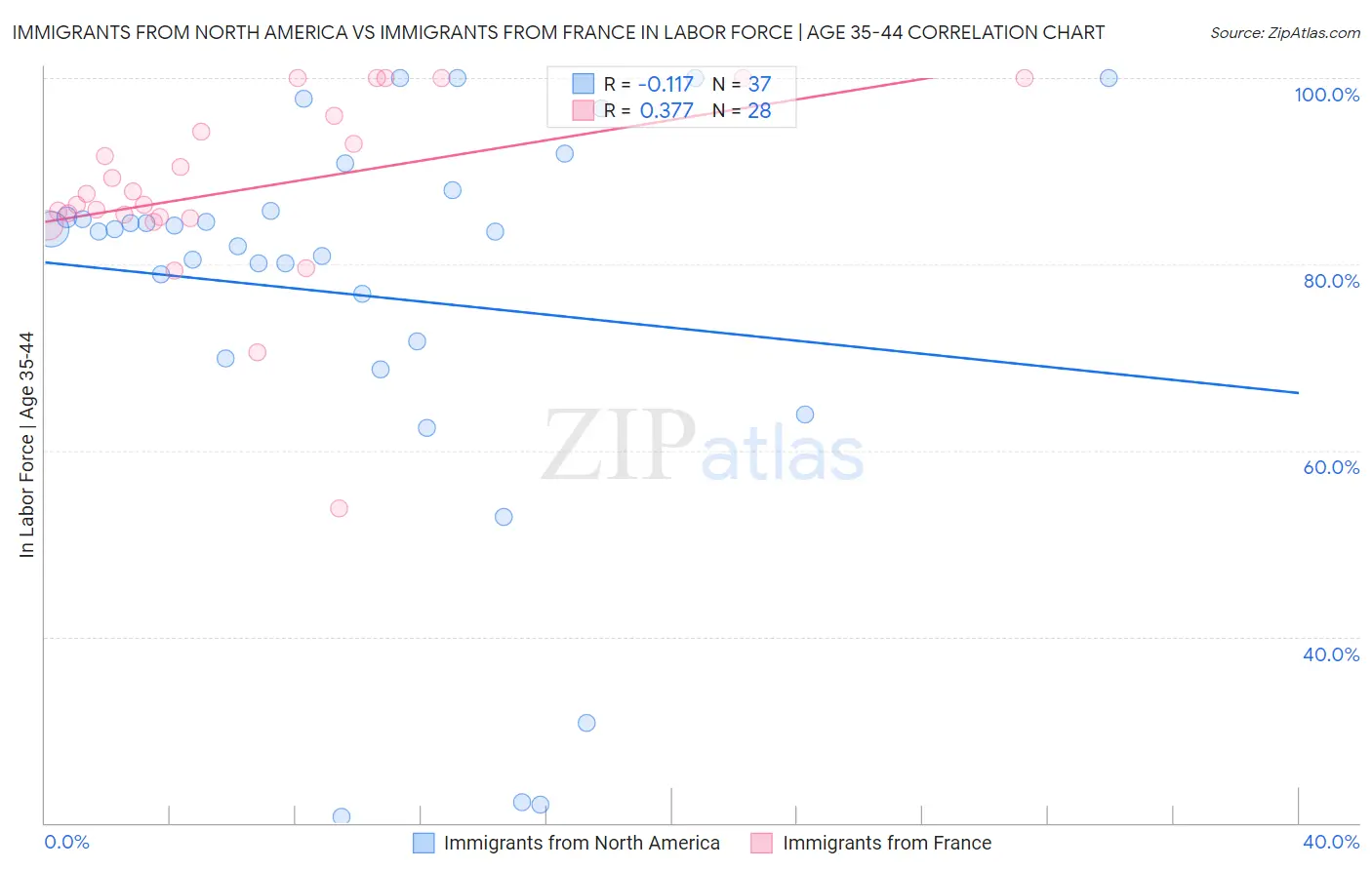 Immigrants from North America vs Immigrants from France In Labor Force | Age 35-44