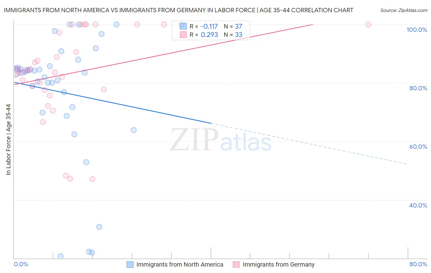 Immigrants from North America vs Immigrants from Germany In Labor Force | Age 35-44