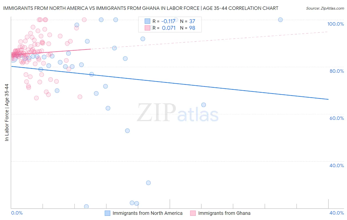 Immigrants from North America vs Immigrants from Ghana In Labor Force | Age 35-44