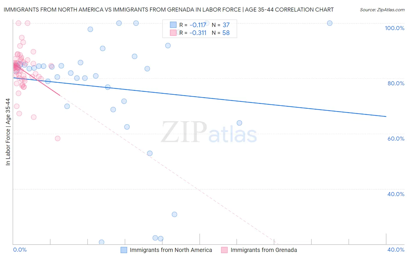 Immigrants from North America vs Immigrants from Grenada In Labor Force | Age 35-44