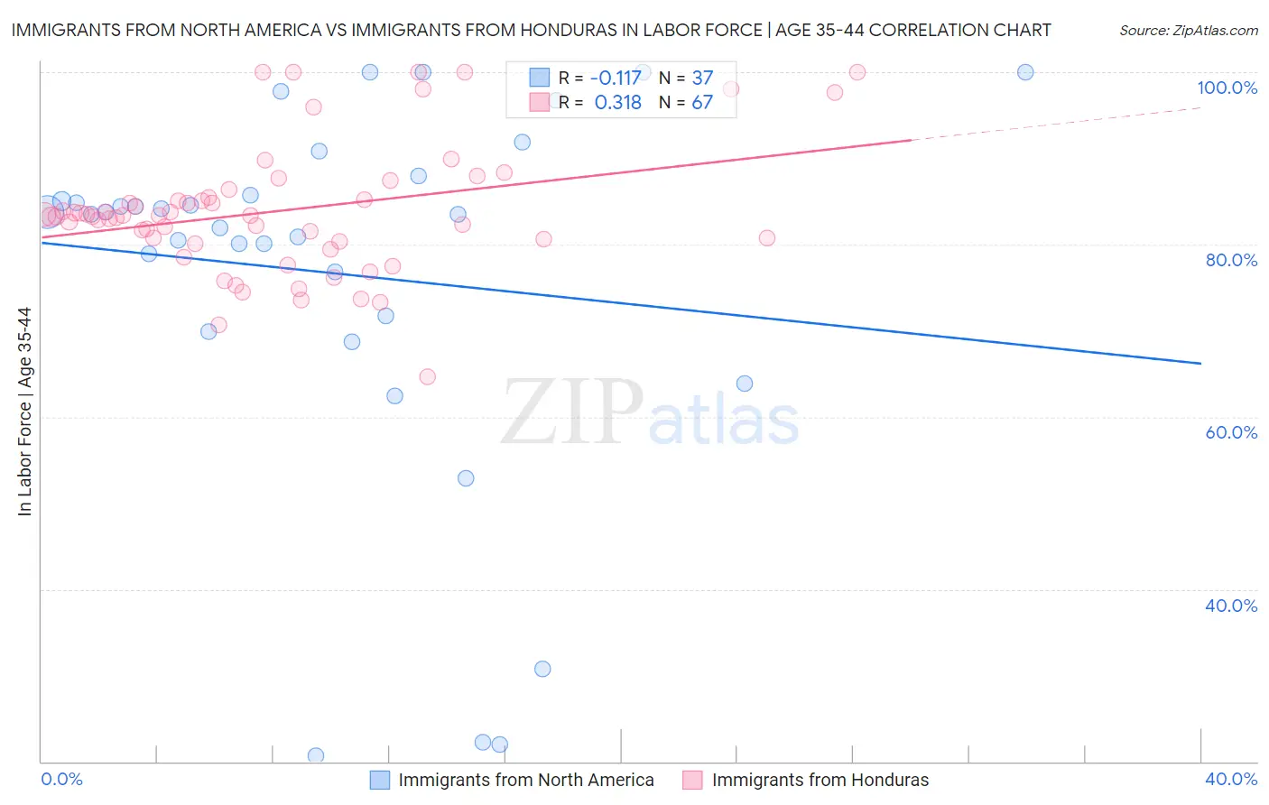 Immigrants from North America vs Immigrants from Honduras In Labor Force | Age 35-44