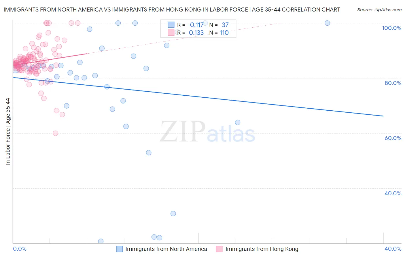 Immigrants from North America vs Immigrants from Hong Kong In Labor Force | Age 35-44