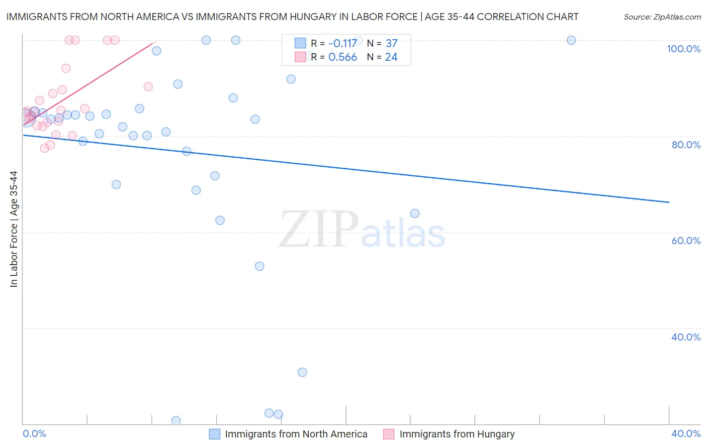 Immigrants from North America vs Immigrants from Hungary In Labor Force | Age 35-44