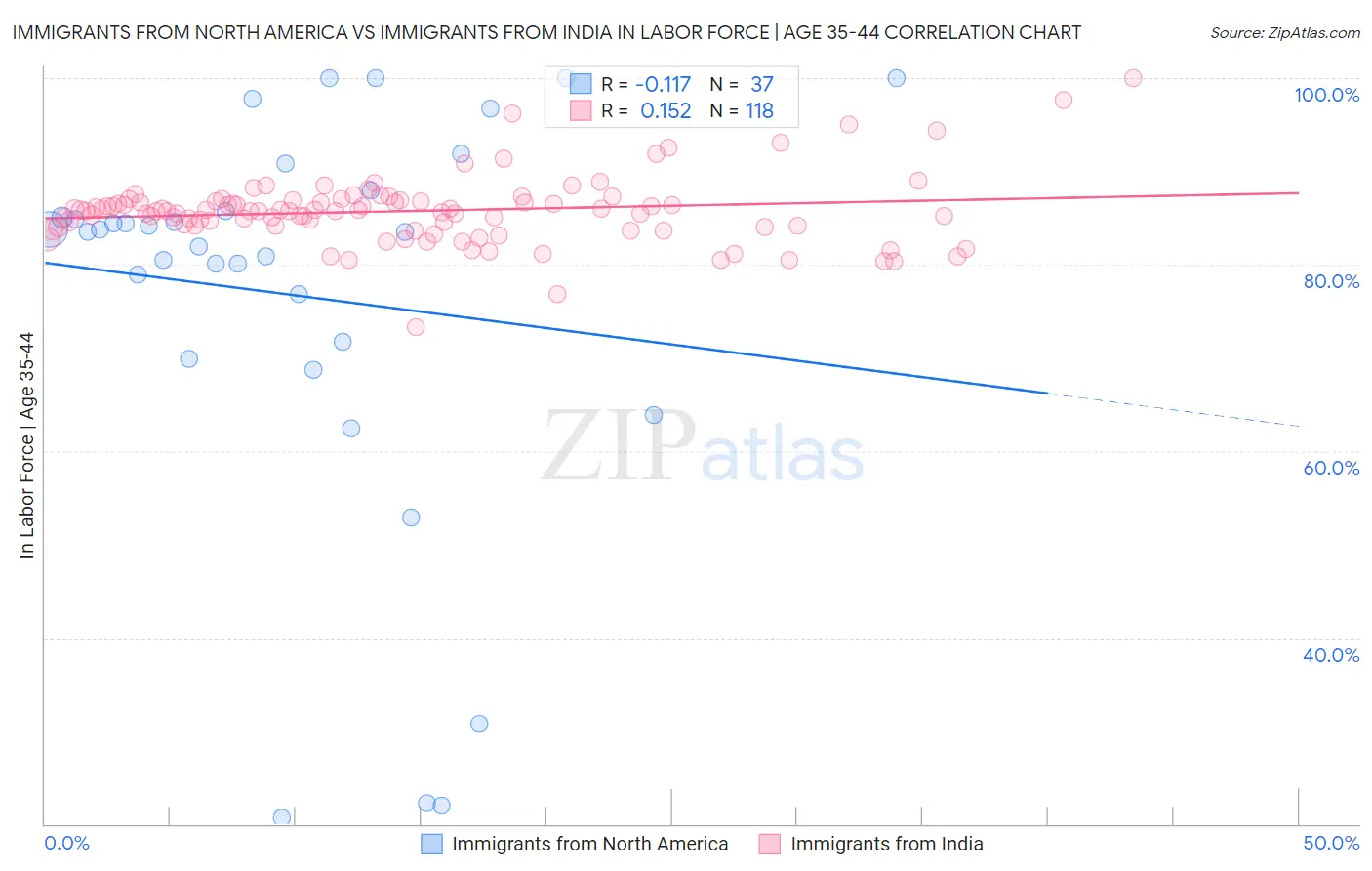 Immigrants from North America vs Immigrants from India In Labor Force | Age 35-44