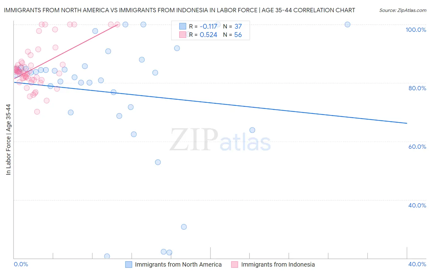Immigrants from North America vs Immigrants from Indonesia In Labor Force | Age 35-44