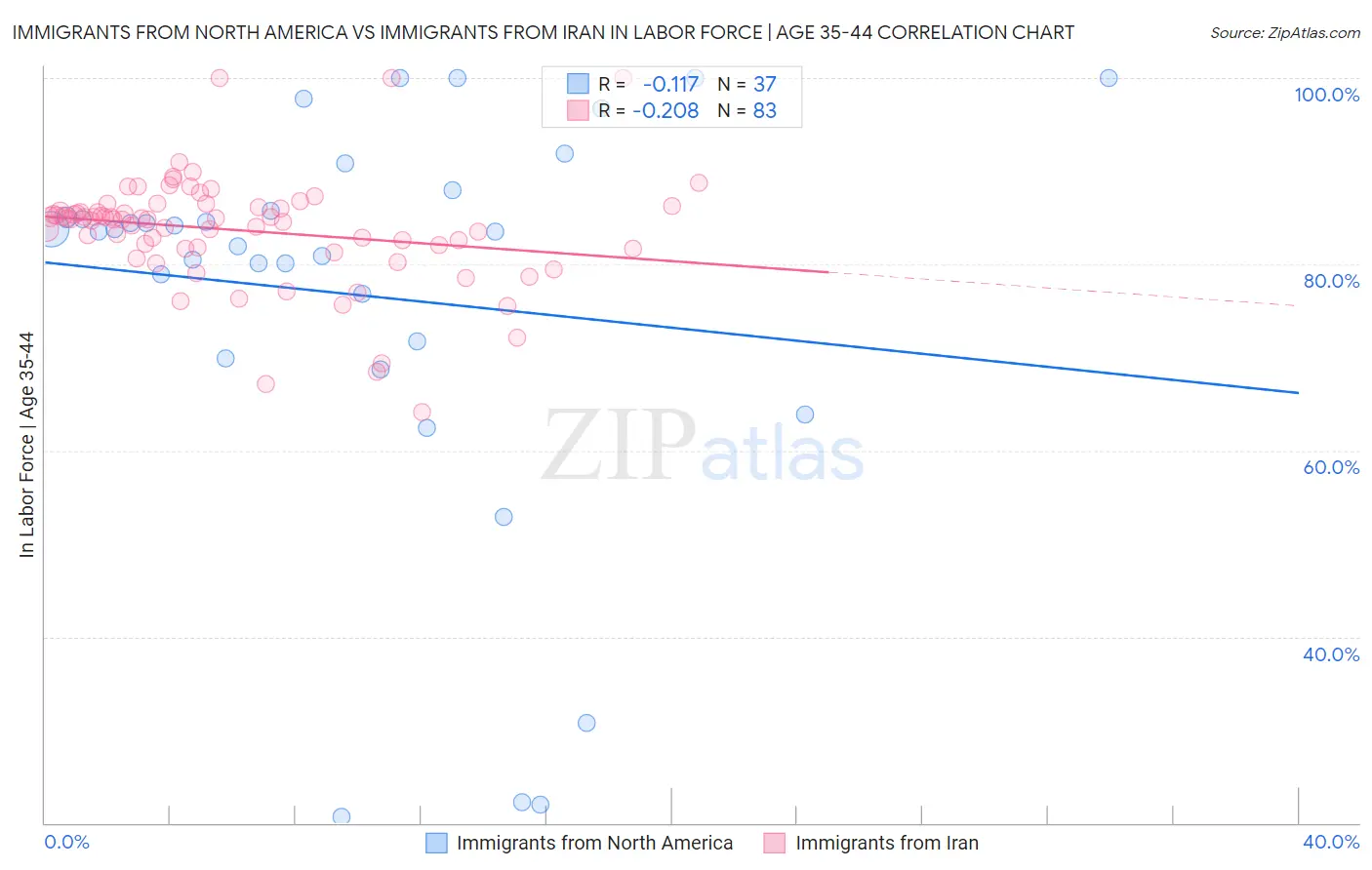 Immigrants from North America vs Immigrants from Iran In Labor Force | Age 35-44