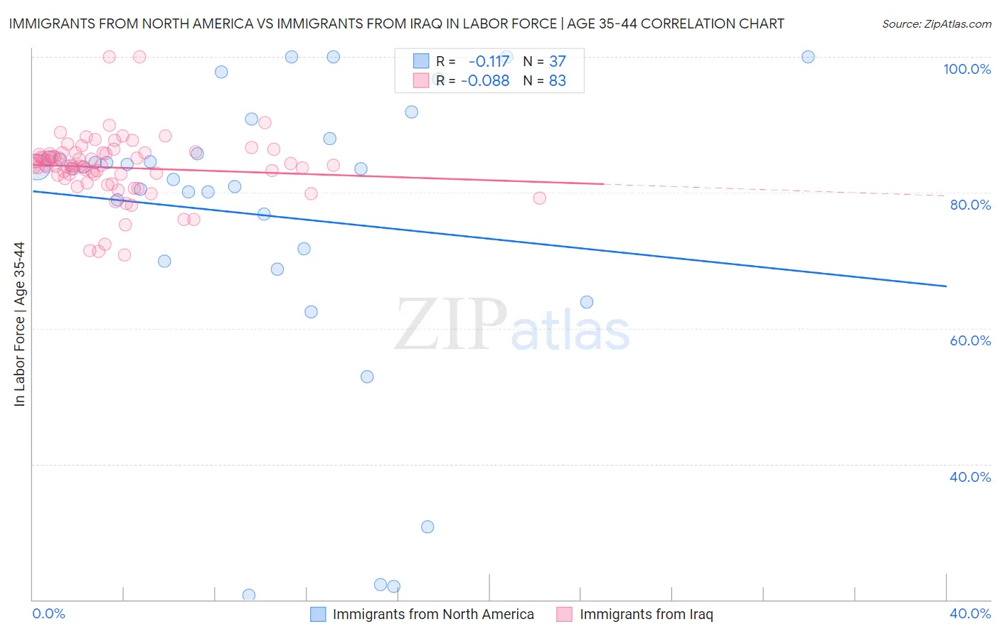 Immigrants from North America vs Immigrants from Iraq In Labor Force | Age 35-44