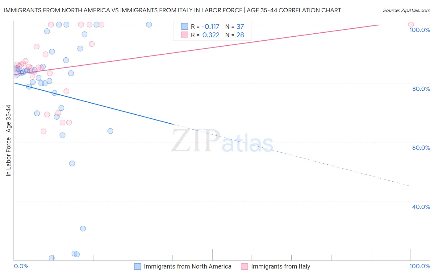 Immigrants from North America vs Immigrants from Italy In Labor Force | Age 35-44