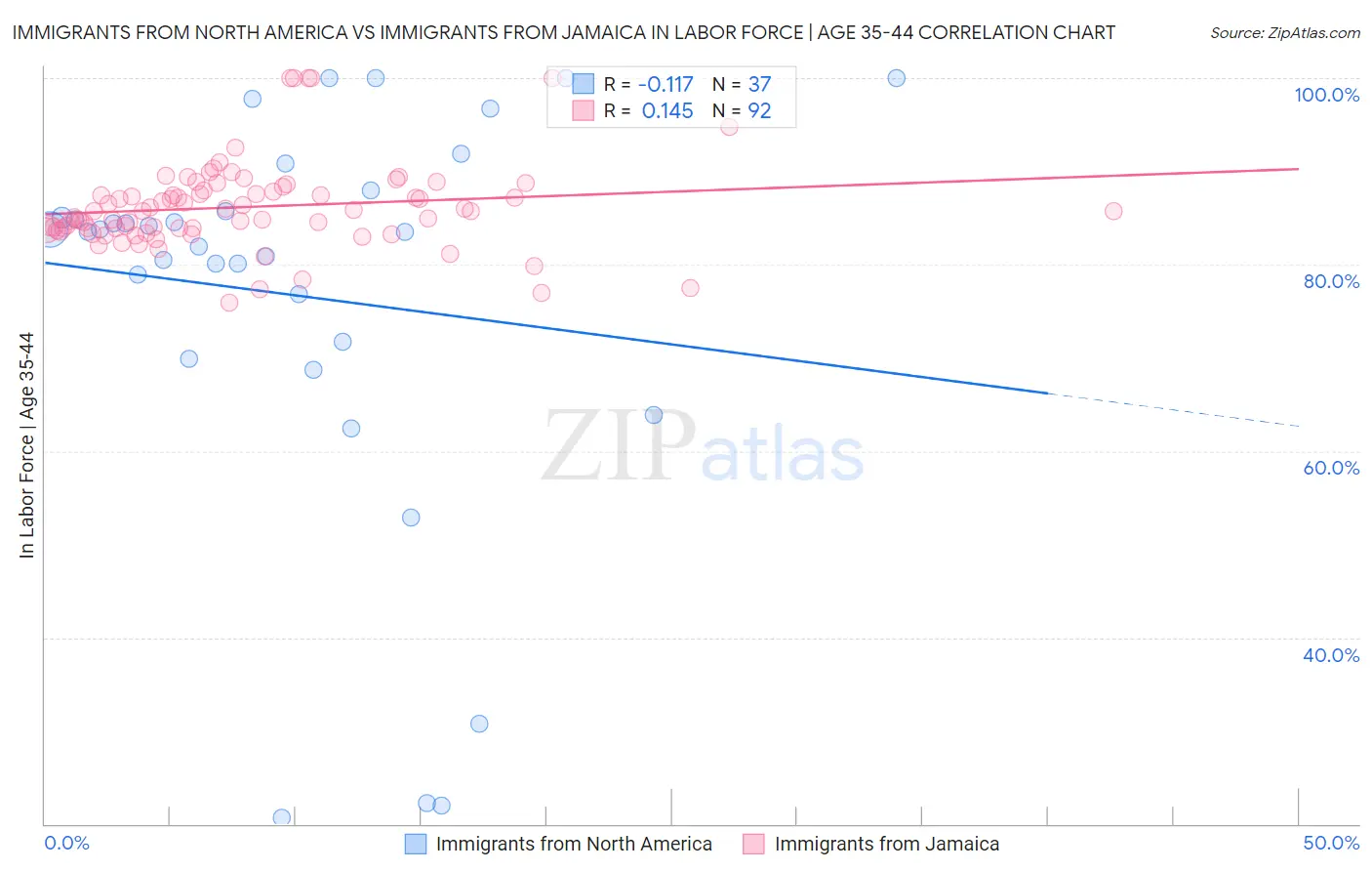 Immigrants from North America vs Immigrants from Jamaica In Labor Force | Age 35-44