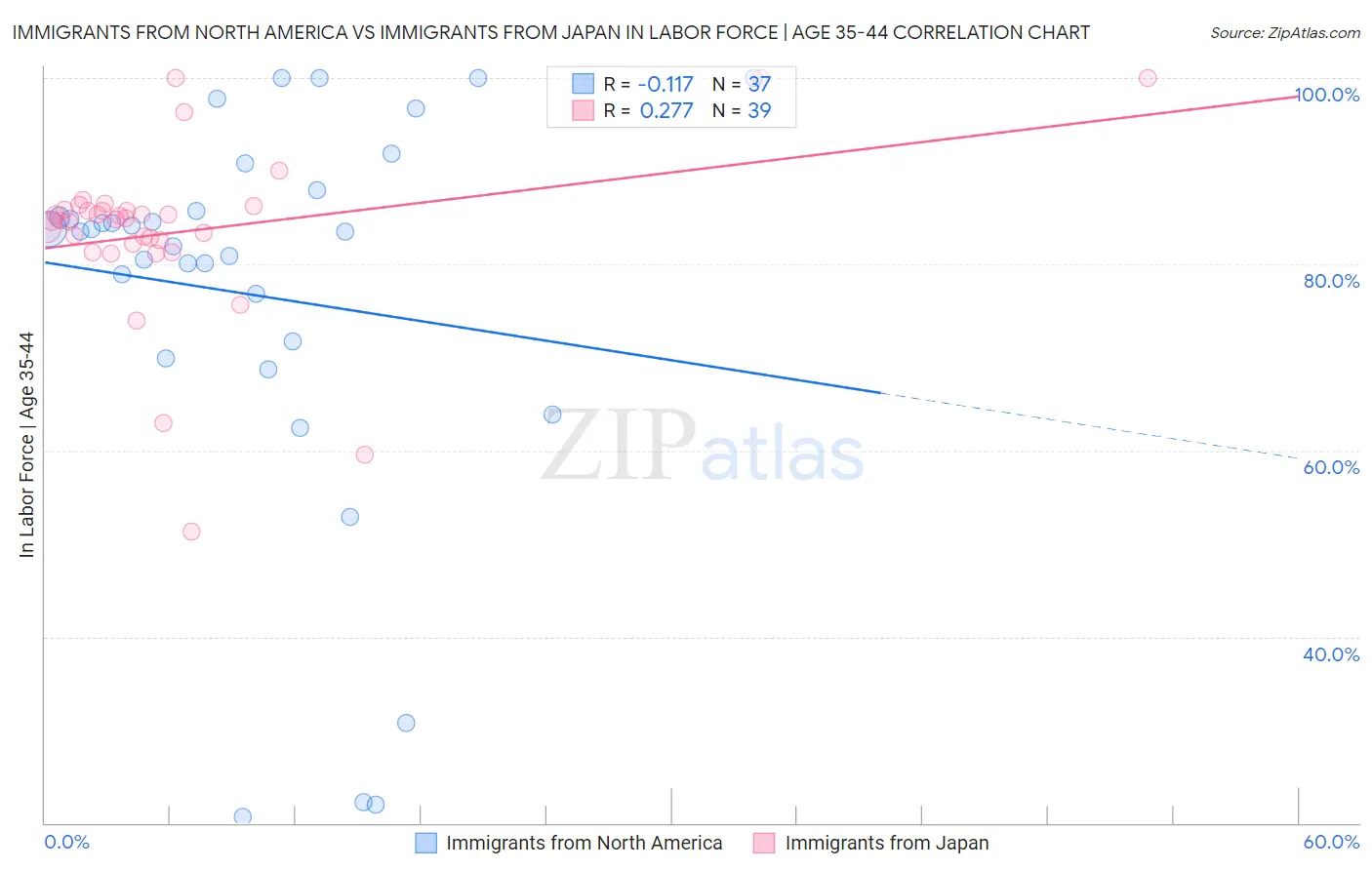 Immigrants from North America vs Immigrants from Japan In Labor Force | Age 35-44
