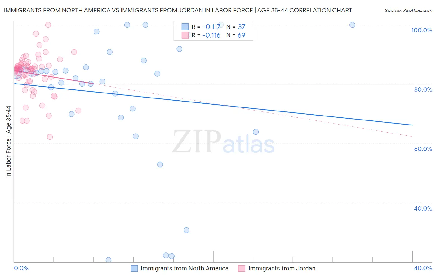 Immigrants from North America vs Immigrants from Jordan In Labor Force | Age 35-44