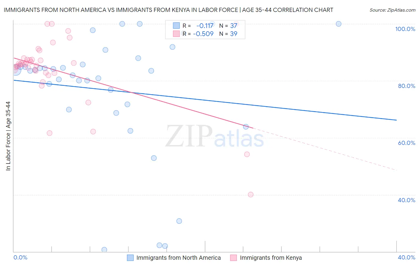 Immigrants from North America vs Immigrants from Kenya In Labor Force | Age 35-44
