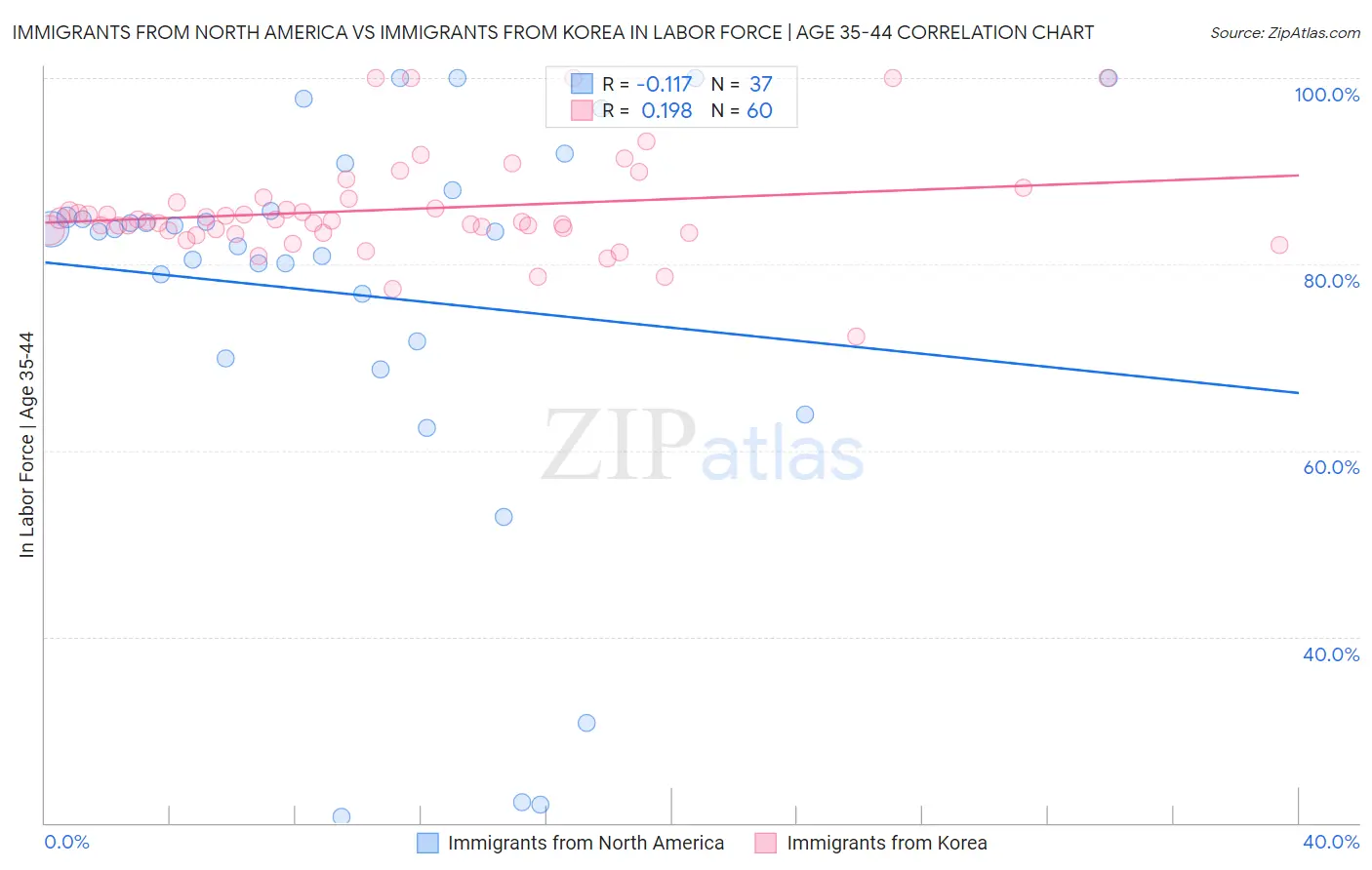 Immigrants from North America vs Immigrants from Korea In Labor Force | Age 35-44