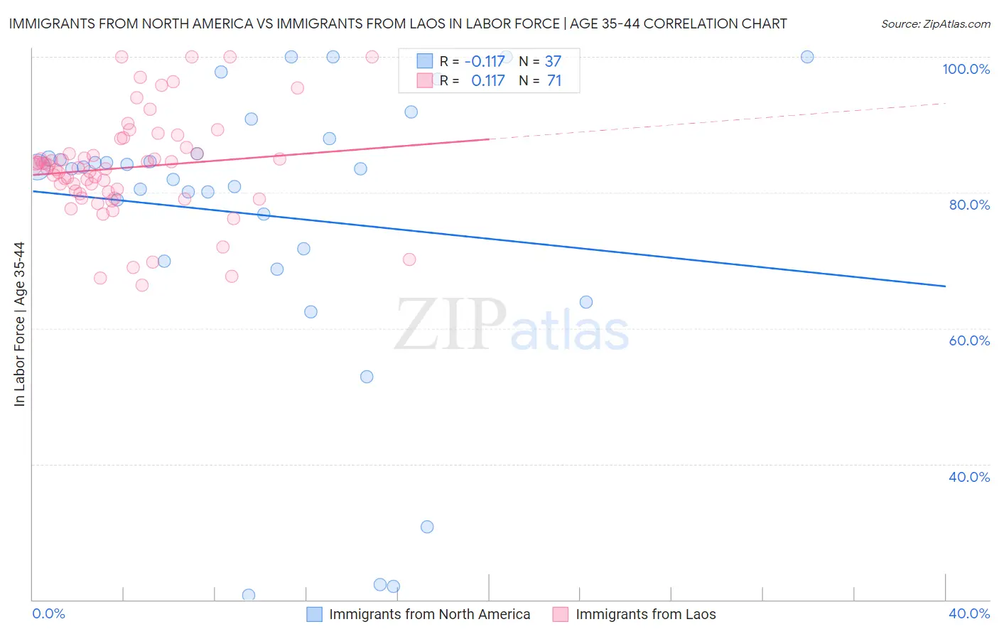 Immigrants from North America vs Immigrants from Laos In Labor Force | Age 35-44