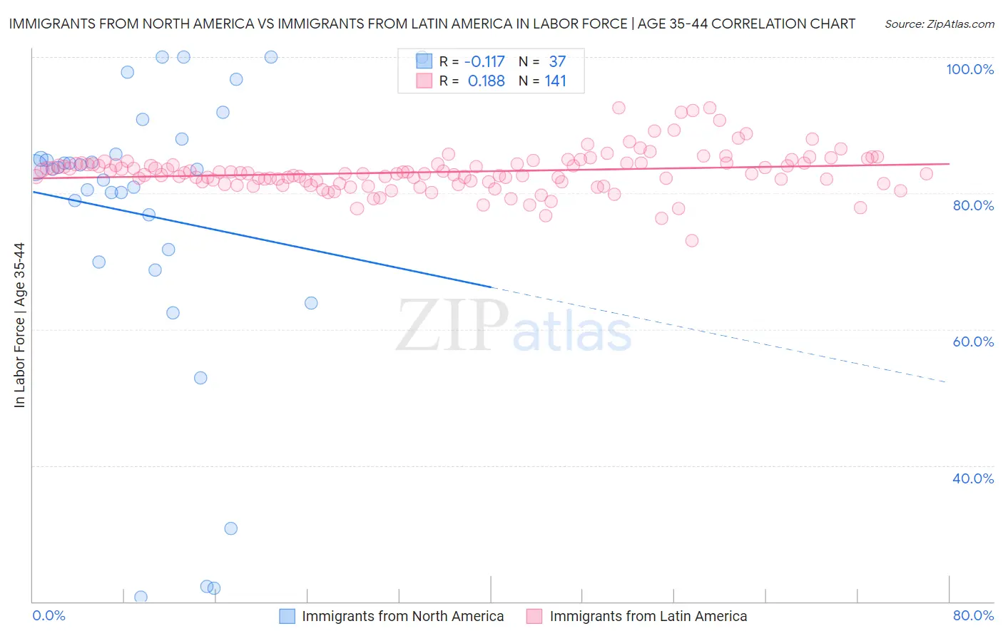 Immigrants from North America vs Immigrants from Latin America In Labor Force | Age 35-44