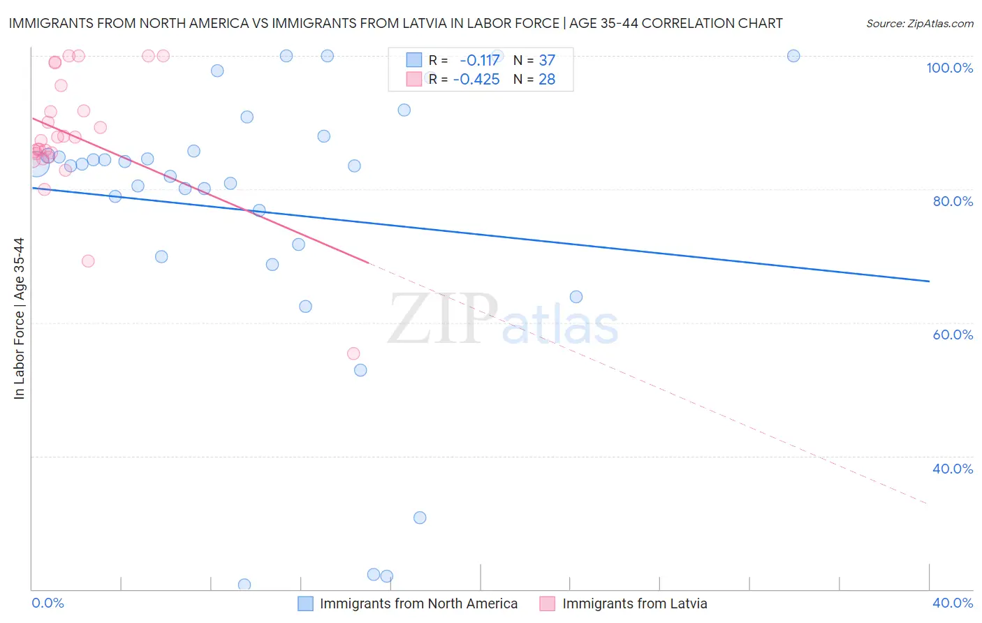 Immigrants from North America vs Immigrants from Latvia In Labor Force | Age 35-44
