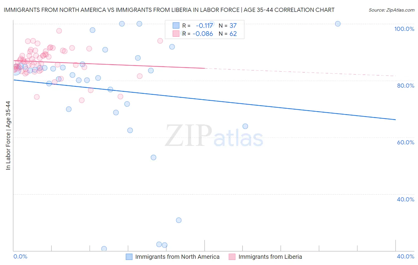 Immigrants from North America vs Immigrants from Liberia In Labor Force | Age 35-44