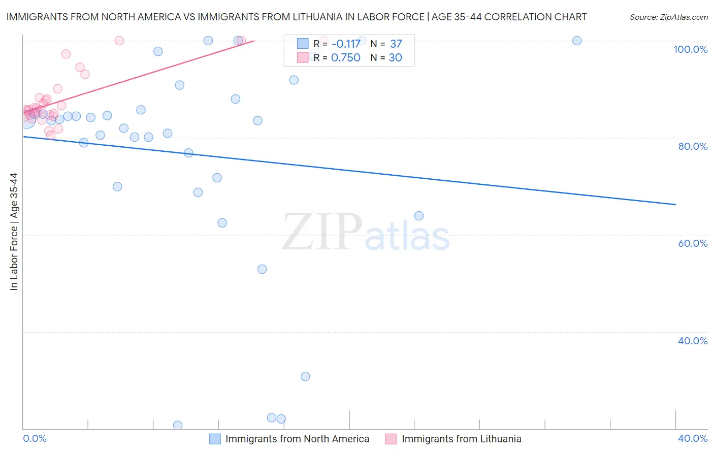 Immigrants from North America vs Immigrants from Lithuania In Labor Force | Age 35-44