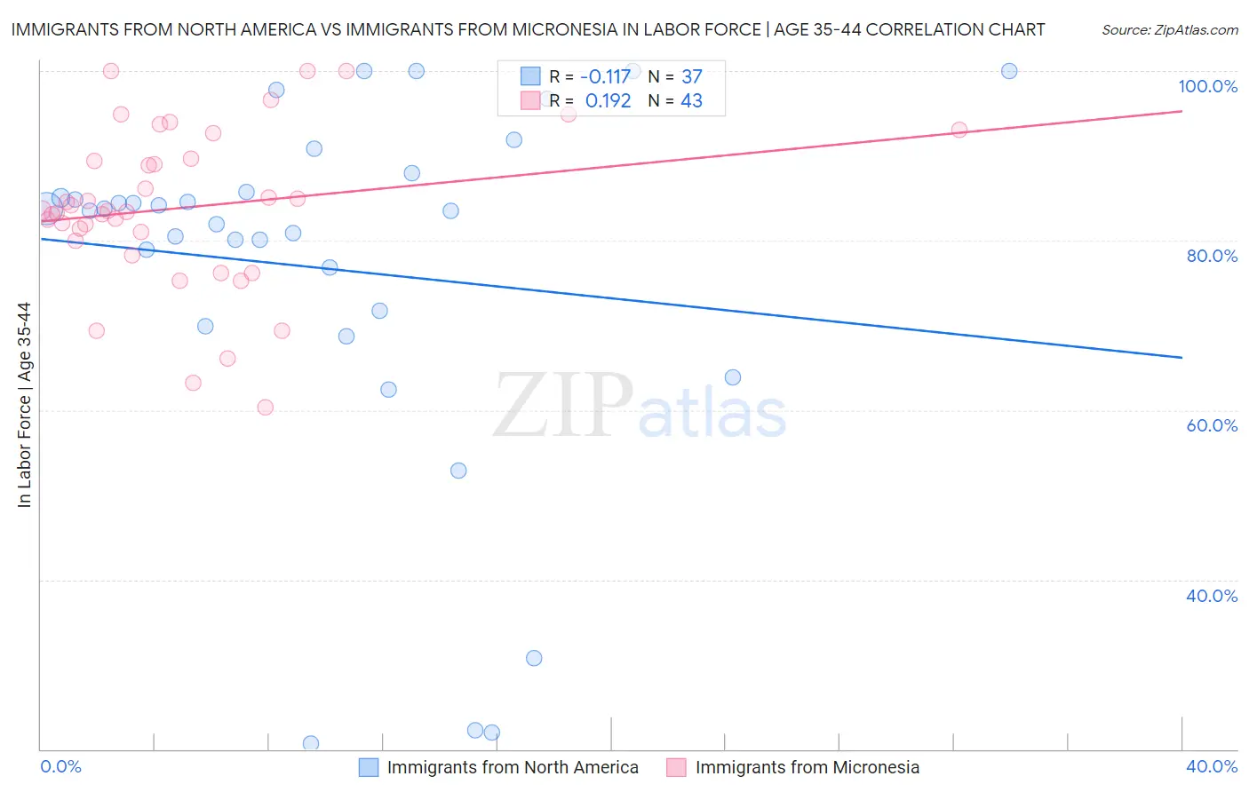 Immigrants from North America vs Immigrants from Micronesia In Labor Force | Age 35-44
