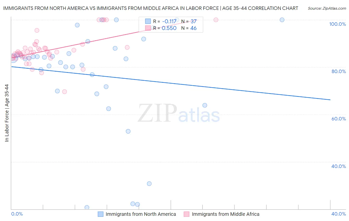 Immigrants from North America vs Immigrants from Middle Africa In Labor Force | Age 35-44