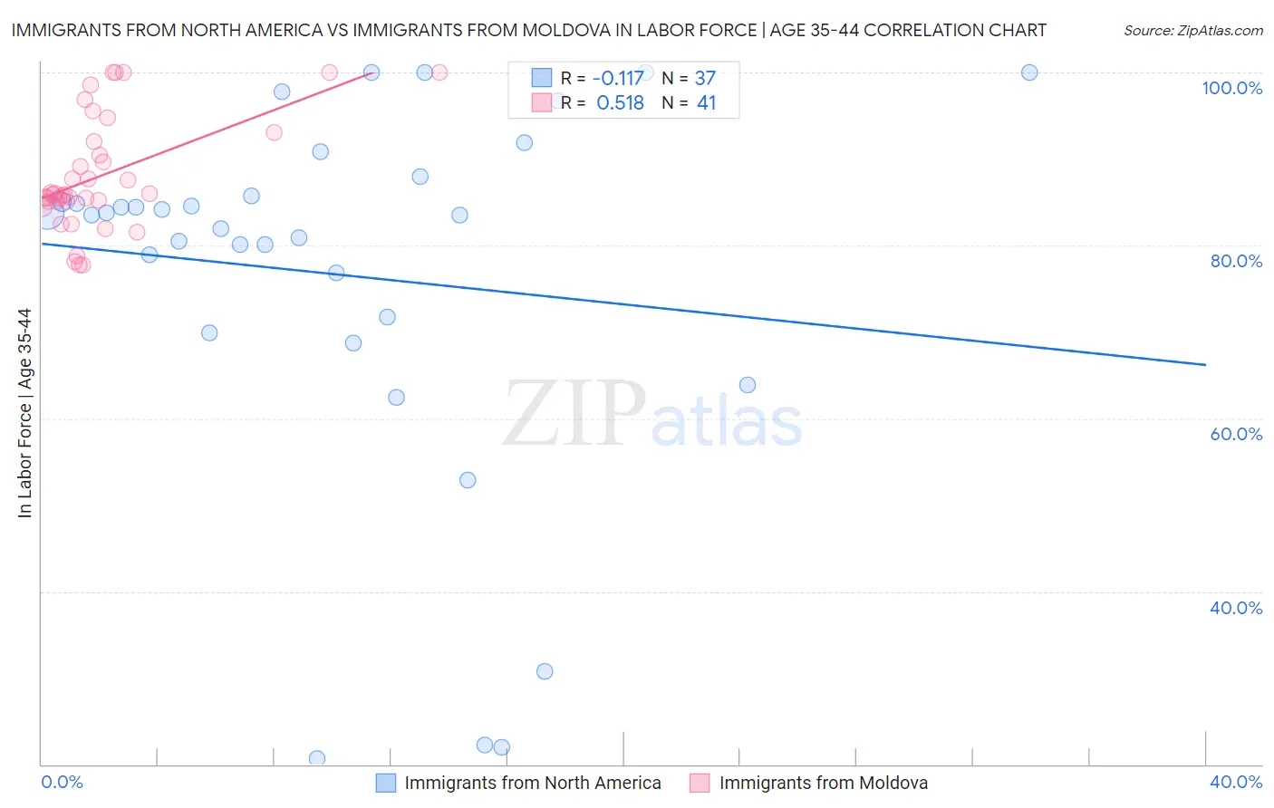 Immigrants from North America vs Immigrants from Moldova In Labor Force | Age 35-44