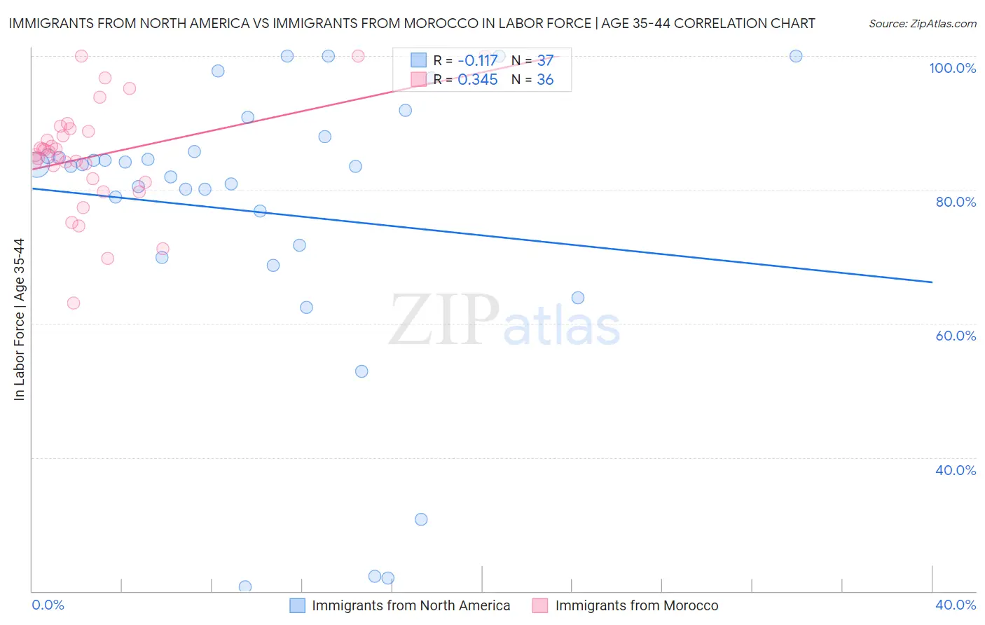 Immigrants from North America vs Immigrants from Morocco In Labor Force | Age 35-44