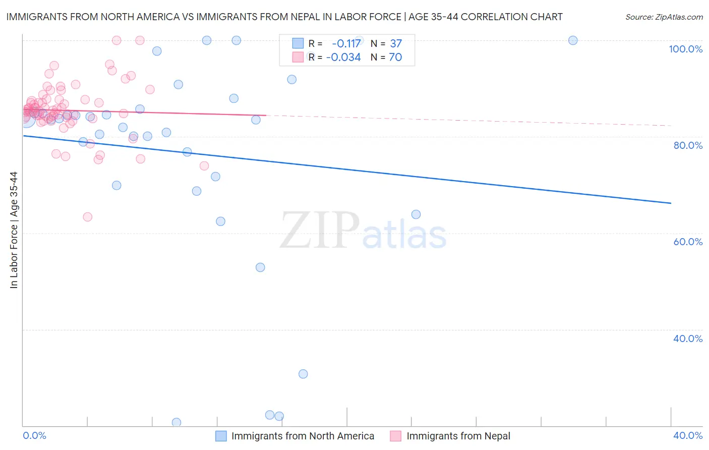Immigrants from North America vs Immigrants from Nepal In Labor Force | Age 35-44