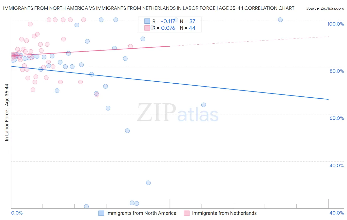 Immigrants from North America vs Immigrants from Netherlands In Labor Force | Age 35-44