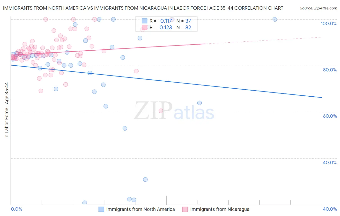 Immigrants from North America vs Immigrants from Nicaragua In Labor Force | Age 35-44