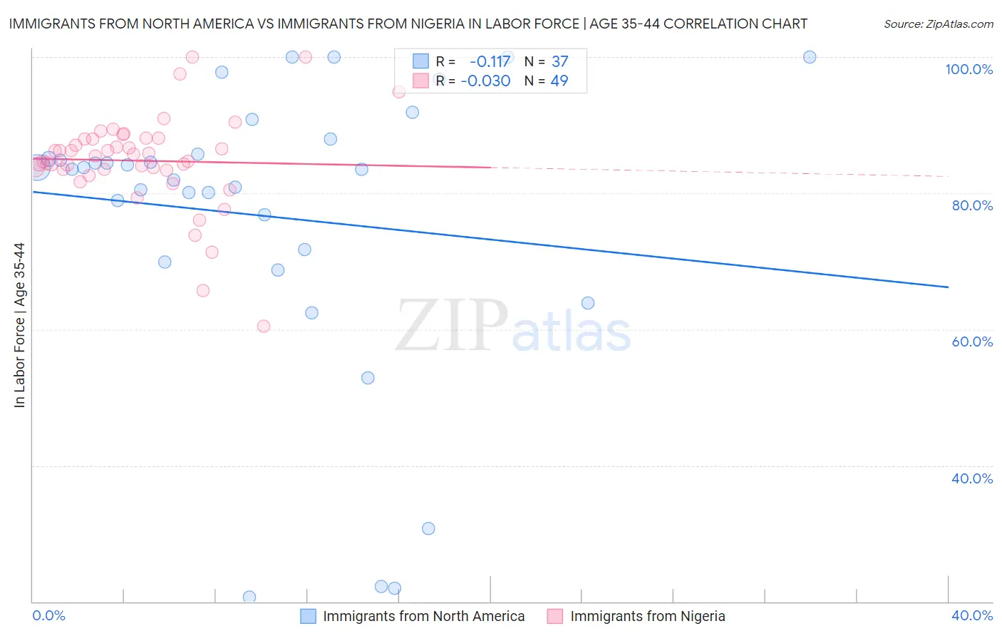 Immigrants from North America vs Immigrants from Nigeria In Labor Force | Age 35-44