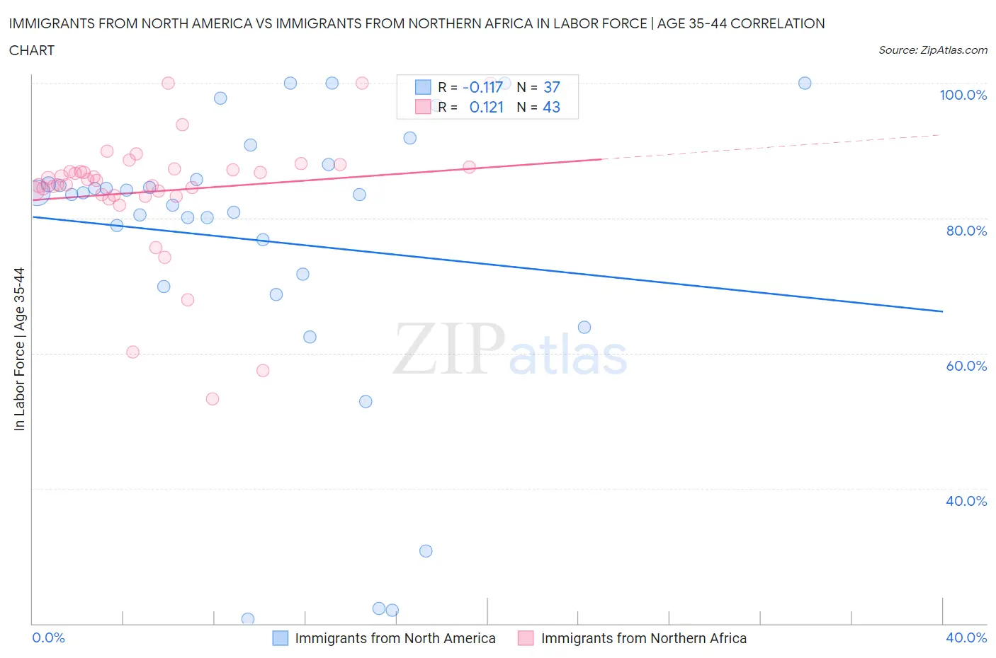Immigrants from North America vs Immigrants from Northern Africa In Labor Force | Age 35-44