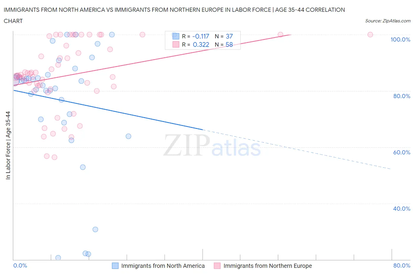 Immigrants from North America vs Immigrants from Northern Europe In Labor Force | Age 35-44