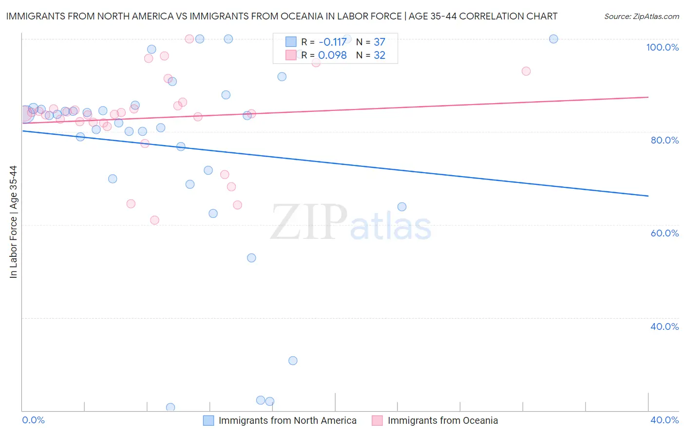 Immigrants from North America vs Immigrants from Oceania In Labor Force | Age 35-44