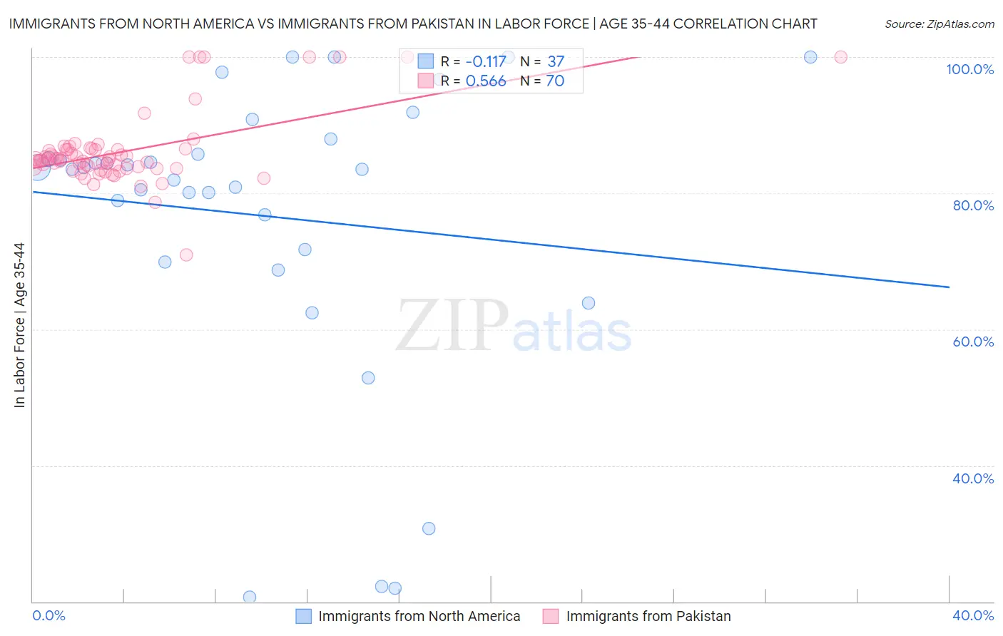 Immigrants from North America vs Immigrants from Pakistan In Labor Force | Age 35-44