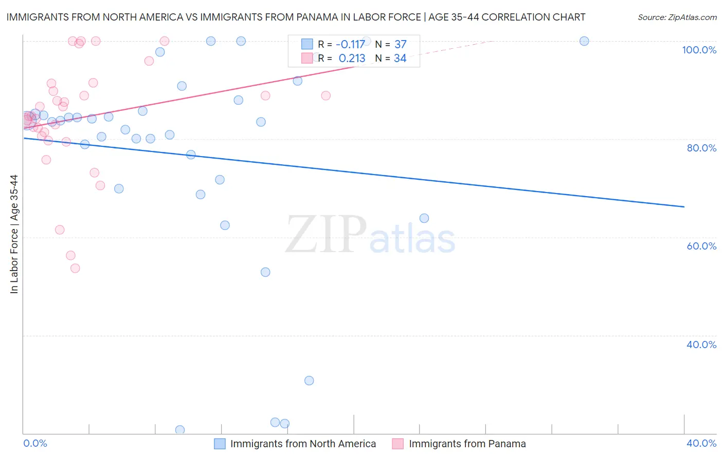 Immigrants from North America vs Immigrants from Panama In Labor Force | Age 35-44