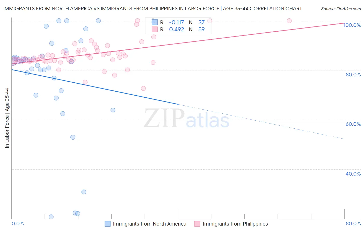 Immigrants from North America vs Immigrants from Philippines In Labor Force | Age 35-44